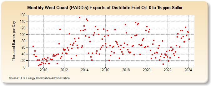 West Coast (PADD 5) Exports of Distillate Fuel Oil, 0 to 15 ppm Sulfur (Thousand Barrels per Day)