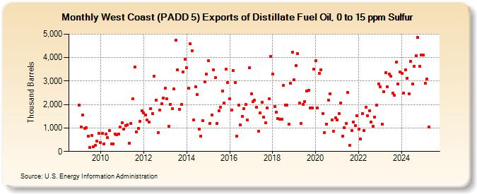 West Coast (PADD 5) Exports of Distillate Fuel Oil, 0 to 15 ppm Sulfur (Thousand Barrels)