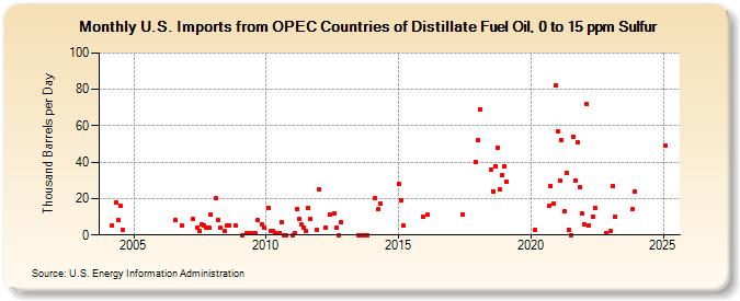 U.S. Imports from OPEC Countries of Distillate Fuel Oil, 0 to 15 ppm Sulfur (Thousand Barrels per Day)