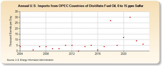 U.S. Imports from OPEC Countries of Distillate Fuel Oil, 0 to 15 ppm Sulfur (Thousand Barrels per Day)