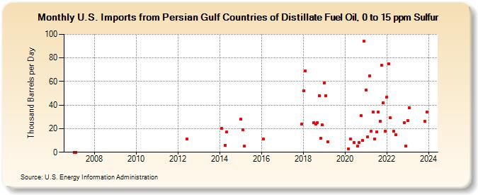 U.S. Imports from Persian Gulf Countries of Distillate Fuel Oil, 0 to 15 ppm Sulfur (Thousand Barrels per Day)