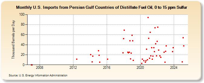 U.S. Imports from Persian Gulf Countries of Distillate Fuel Oil, 0 to 15 ppm Sulfur (Thousand Barrels per Day)