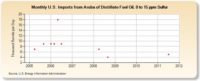 U.S. Imports from Aruba of Distillate Fuel Oil, 0 to 15 ppm Sulfur (Thousand Barrels per Day)