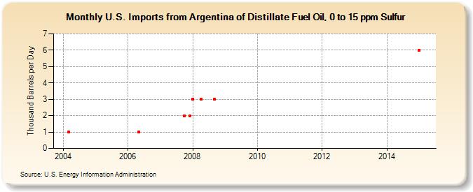U.S. Imports from Argentina of Distillate Fuel Oil, 0 to 15 ppm Sulfur (Thousand Barrels per Day)