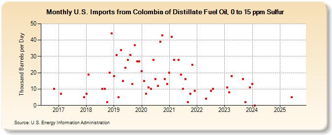 U.S. Imports from Colombia of Distillate Fuel Oil, 0 to 15 ppm Sulfur (Thousand Barrels per Day)