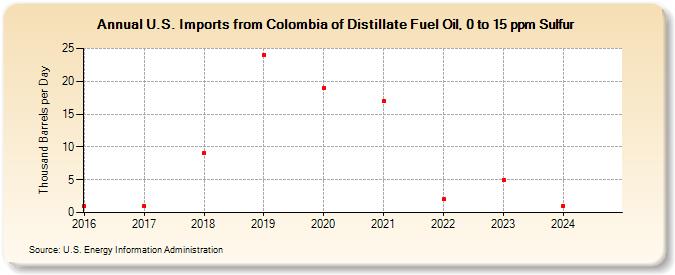 U.S. Imports from Colombia of Distillate Fuel Oil, 0 to 15 ppm Sulfur (Thousand Barrels per Day)
