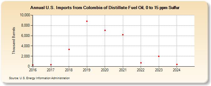 U.S. Imports from Colombia of Distillate Fuel Oil, 0 to 15 ppm Sulfur (Thousand Barrels)