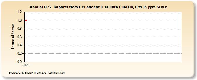 U.S. Imports from Ecuador of Distillate Fuel Oil, 0 to 15 ppm Sulfur (Thousand Barrels)