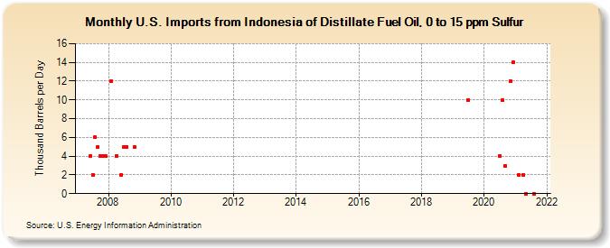 U.S. Imports from Indonesia of Distillate Fuel Oil, 0 to 15 ppm Sulfur (Thousand Barrels per Day)