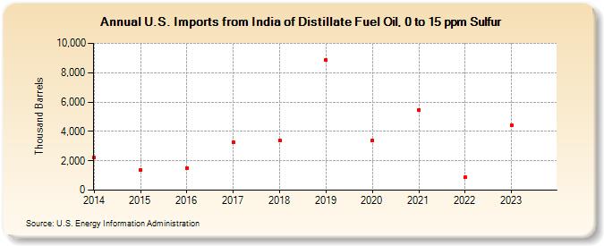 U.S. Imports from India of Distillate Fuel Oil, 0 to 15 ppm Sulfur (Thousand Barrels)