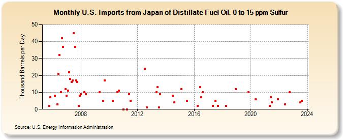 U.S. Imports from Japan of Distillate Fuel Oil, 0 to 15 ppm Sulfur (Thousand Barrels per Day)