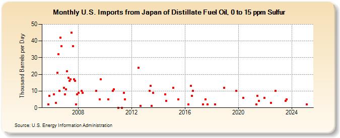 U.S. Imports from Japan of Distillate Fuel Oil, 0 to 15 ppm Sulfur (Thousand Barrels per Day)