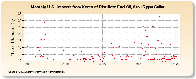 U.S. Imports from Korea of Distillate Fuel Oil, 0 to 15 ppm Sulfur (Thousand Barrels per Day)