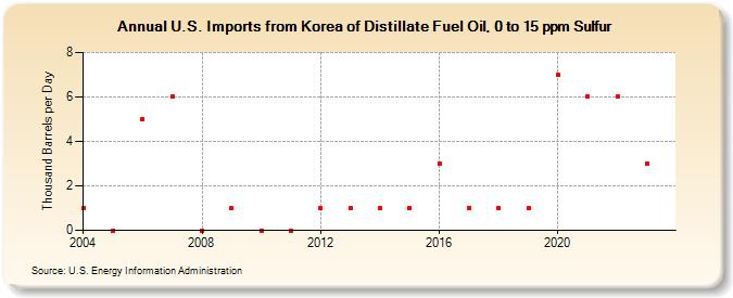 U.S. Imports from Korea of Distillate Fuel Oil, 0 to 15 ppm Sulfur (Thousand Barrels per Day)