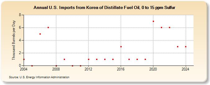 U.S. Imports from Korea of Distillate Fuel Oil, 0 to 15 ppm Sulfur (Thousand Barrels per Day)