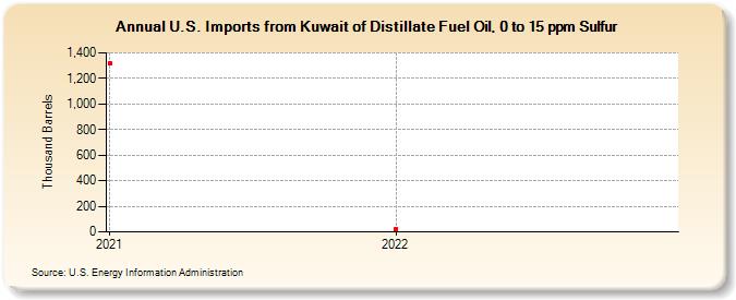 U.S. Imports from Kuwait of Distillate Fuel Oil, 0 to 15 ppm Sulfur (Thousand Barrels)