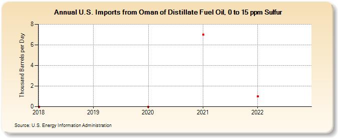 U.S. Imports from Oman of Distillate Fuel Oil, 0 to 15 ppm Sulfur (Thousand Barrels per Day)