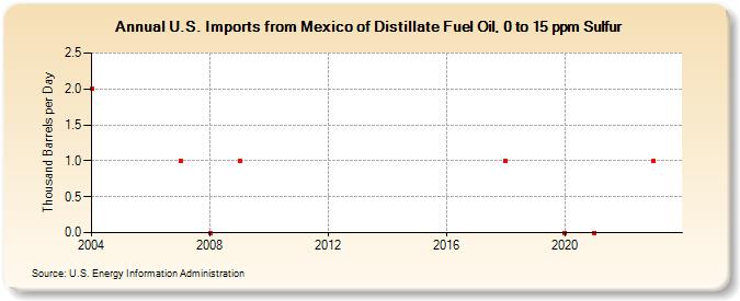 U.S. Imports from Mexico of Distillate Fuel Oil, 0 to 15 ppm Sulfur (Thousand Barrels per Day)