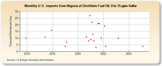 U.S. Imports from Nigeria of Distillate Fuel Oil, 0 to 15 ppm Sulfur (Thousand Barrels per Day)