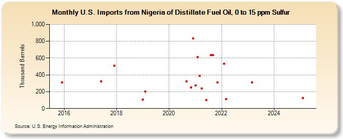 U.S. Imports from Nigeria of Distillate Fuel Oil, 0 to 15 ppm Sulfur (Thousand Barrels)