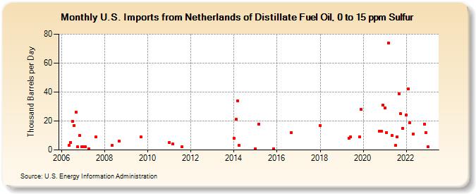 U.S. Imports from Netherlands of Distillate Fuel Oil, 0 to 15 ppm Sulfur (Thousand Barrels per Day)