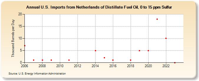 U.S. Imports from Netherlands of Distillate Fuel Oil, 0 to 15 ppm Sulfur (Thousand Barrels per Day)