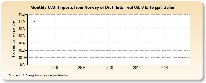 U.S. Imports from Norway of Distillate Fuel Oil, 0 to 15 ppm Sulfur (Thousand Barrels per Day)