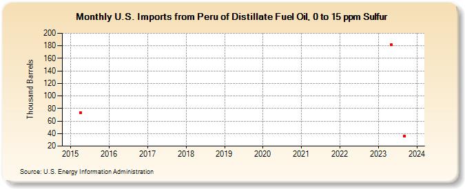 U.S. Imports from Peru of Distillate Fuel Oil, 0 to 15 ppm Sulfur (Thousand Barrels)
