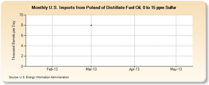 U.S. Imports from Poland of Distillate Fuel Oil, 0 to 15 ppm Sulfur (Thousand Barrels per Day)