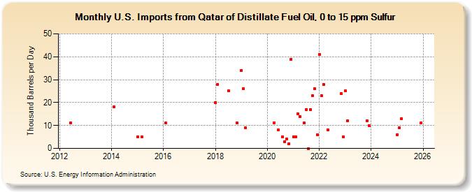 U.S. Imports from Qatar of Distillate Fuel Oil, 0 to 15 ppm Sulfur (Thousand Barrels per Day)