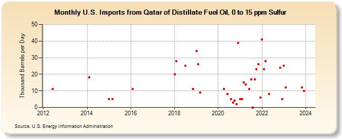 U.S. Imports from Qatar of Distillate Fuel Oil, 0 to 15 ppm Sulfur (Thousand Barrels per Day)