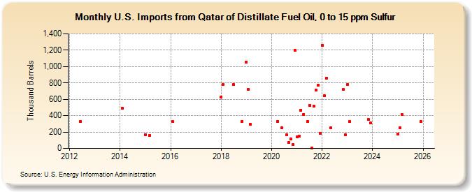 U.S. Imports from Qatar of Distillate Fuel Oil, 0 to 15 ppm Sulfur (Thousand Barrels)