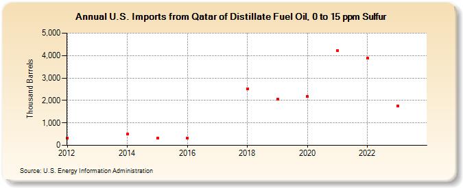 U.S. Imports from Qatar of Distillate Fuel Oil, 0 to 15 ppm Sulfur (Thousand Barrels)
