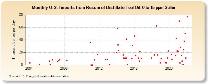 U.S. Imports from Russia of Distillate Fuel Oil, 0 to 15 ppm Sulfur (Thousand Barrels per Day)