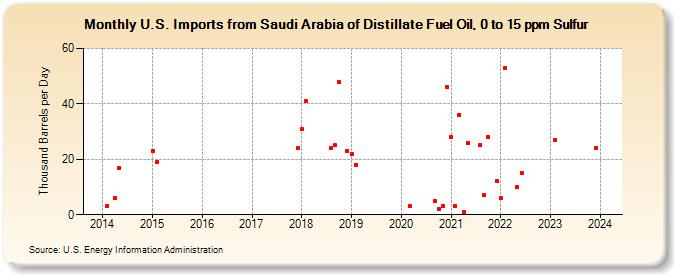 U.S. Imports from Saudi Arabia of Distillate Fuel Oil, 0 to 15 ppm Sulfur (Thousand Barrels per Day)