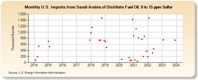 U.S. Imports from Saudi Arabia of Distillate Fuel Oil, 0 to 15 ppm Sulfur (Thousand Barrels)