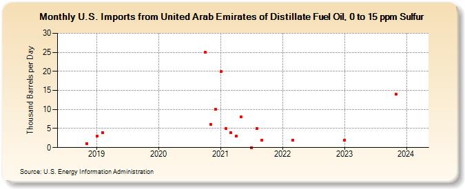 U.S. Imports from United Arab Emirates of Distillate Fuel Oil, 0 to 15 ppm Sulfur (Thousand Barrels per Day)