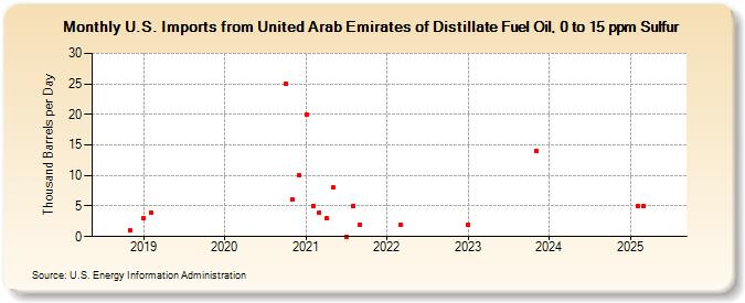 U.S. Imports from United Arab Emirates of Distillate Fuel Oil, 0 to 15 ppm Sulfur (Thousand Barrels per Day)