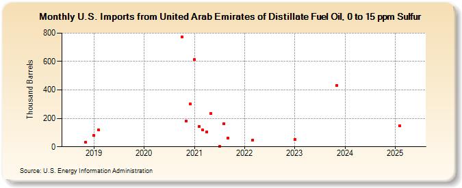 U.S. Imports from United Arab Emirates of Distillate Fuel Oil, 0 to 15 ppm Sulfur (Thousand Barrels)