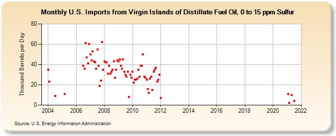U.S. Imports from Virgin Islands of Distillate Fuel Oil, 0 to 15 ppm Sulfur (Thousand Barrels per Day)