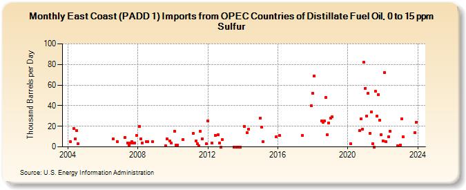 East Coast (PADD 1) Imports from OPEC Countries of Distillate Fuel Oil, 0 to 15 ppm Sulfur (Thousand Barrels per Day)
