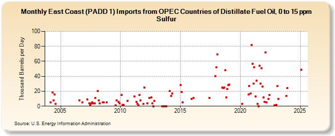 East Coast (PADD 1) Imports from OPEC Countries of Distillate Fuel Oil, 0 to 15 ppm Sulfur (Thousand Barrels per Day)