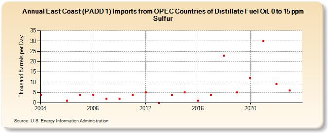 East Coast (PADD 1) Imports from OPEC Countries of Distillate Fuel Oil, 0 to 15 ppm Sulfur (Thousand Barrels per Day)