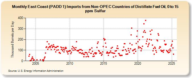 East Coast (PADD 1) Imports from Non-OPEC Countries of Distillate Fuel Oil, 0 to 15 ppm Sulfur (Thousand Barrels per Day)