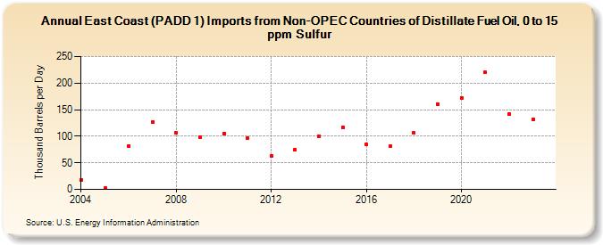 East Coast (PADD 1) Imports from Non-OPEC Countries of Distillate Fuel Oil, 0 to 15 ppm Sulfur (Thousand Barrels per Day)