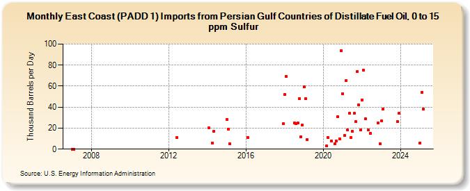 East Coast (PADD 1) Imports from Persian Gulf Countries of Distillate Fuel Oil, 0 to 15 ppm Sulfur (Thousand Barrels per Day)