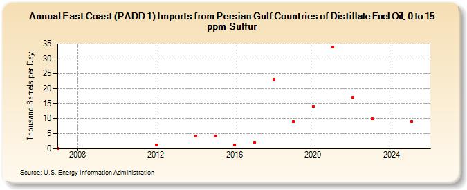East Coast (PADD 1) Imports from Persian Gulf Countries of Distillate Fuel Oil, 0 to 15 ppm Sulfur (Thousand Barrels per Day)