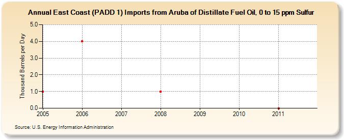 East Coast (PADD 1) Imports from Aruba of Distillate Fuel Oil, 0 to 15 ppm Sulfur (Thousand Barrels per Day)