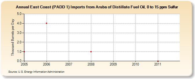 East Coast (PADD 1) Imports from Aruba of Distillate Fuel Oil, 0 to 15 ppm Sulfur (Thousand Barrels per Day)