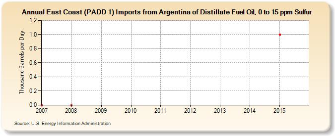 East Coast (PADD 1) Imports from Argentina of Distillate Fuel Oil, 0 to 15 ppm Sulfur (Thousand Barrels per Day)